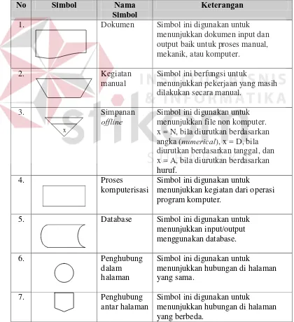 Tabel 3.1 Simbol Bagan Alir Dokumen 