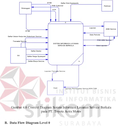 Gambar 4.6 Context Diagram Sistem Informasi Layanan Service Berkala 