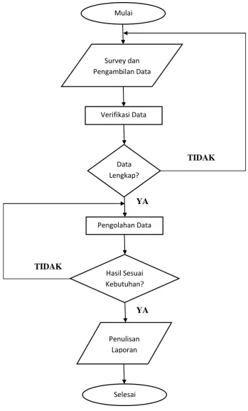 Gambar 3.4 Flow Chart Penelitian 