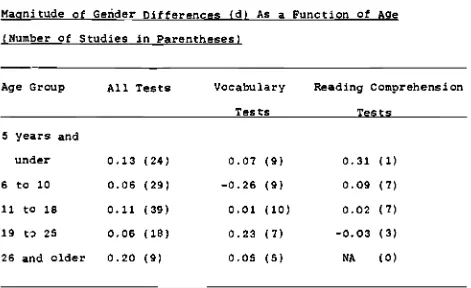 Table 4Magnitude of Gender Differences (dl As a Function of Age