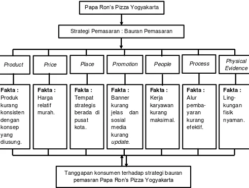 Gambar. 2. Kerangka pikir bauran pemasaran pada Papa Ron’s Pizza Yogyakarta  