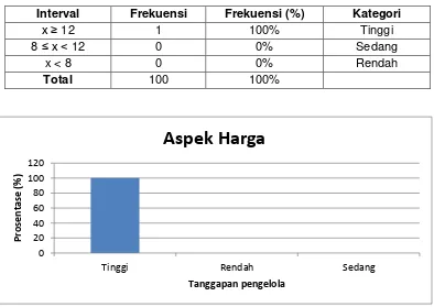 Tabel 8. Hasil angket aspek price 