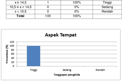 Tabel 9. Hasil angket aspek place 