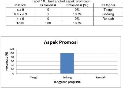 Tabel 10. Hasil angket aspek promotion  