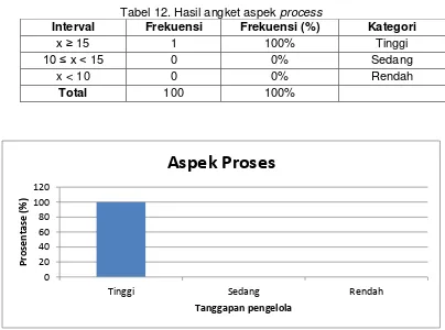Tabel 12. Hasil angket aspek process  