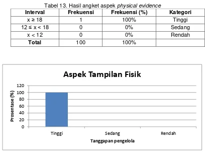 Tabel 13. Hasil angket aspek physical evidence  