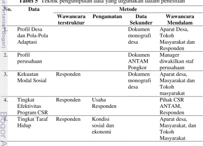 Tabel 5  Teknik pengumpulan data yang digunakan dalam penelitian 