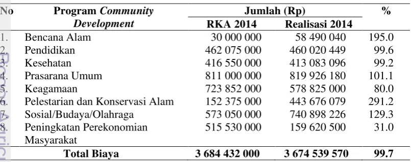 Tabel 15 Persentase RKA dan realisasi Program Community Development 