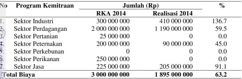 Tabel 16  Persentase RKA dan realisasi Program Kemitraan 