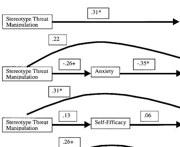 FIG. 4.Possible mediators of stereotype threat manipulation tested individually.the anxiety measure controlling for evaluation apprehension and Evaluation Apprehension is the Note