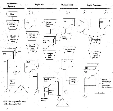 Gambar 1. Bagan Alir Dokumen Sistem Penerimaan Kas dari Penjualan Tunai 