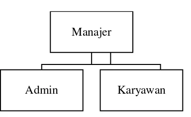 Gambar 5. Struktur Organisasi UNYQUA 