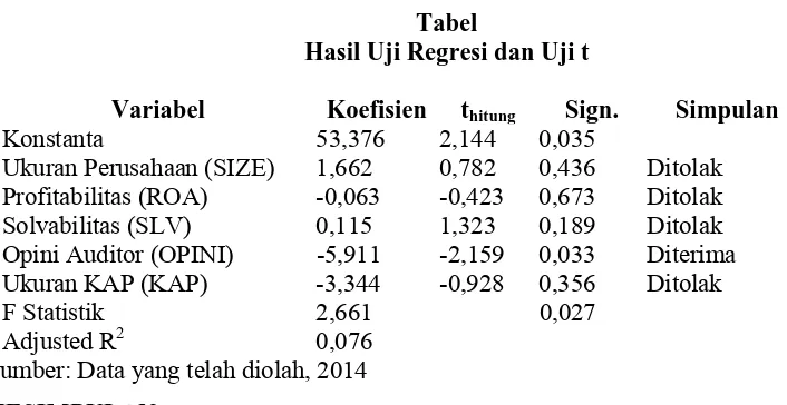 Tabel Hasil Uji Regresi dan Uji t 