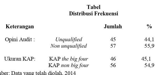 Tabel Distribusi Frekuensi 