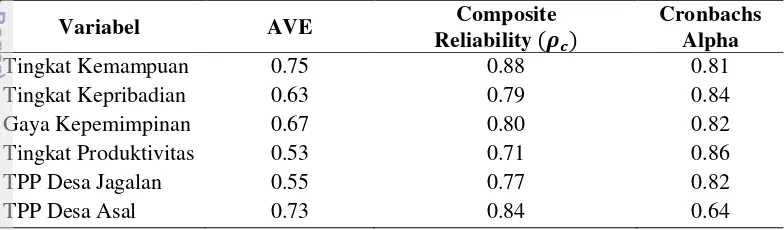 Tabel 4 Pengujian reliabilitas variabel berdasarkan nilai AVE, Composite Reliability, dan 