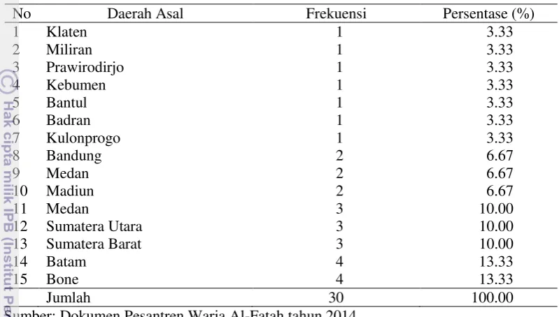 Tabel 8 Jumlah dan persentase daerah asal waria migran, Pesantren Waria Al-Fatah, Desa Jagalan, tahun 2014 