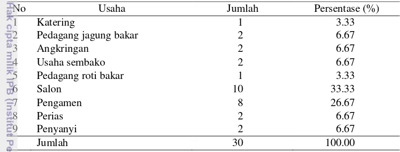 Tabel 10 Jumlah dan presentase usaha mandiri komunitas waria di Pesantren Waria Al-Fatah, tahun 2014 