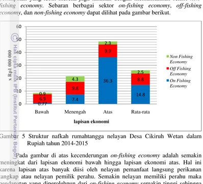 Gambar 5 Struktur nafkah rumahtangga nelayan Desa Cikiruh Wetan dalam 