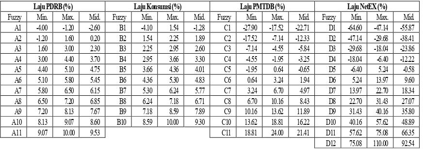 Tabel 1 Interval-interval Fuzzy Laju Perkembangan dari Indikator Makroekonomi Provinsi Bali 