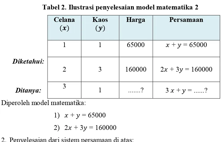 Tabel 1. Ilustrasi penyelesaian model matematika 1 