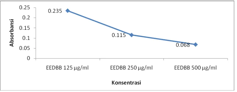 Gambar 4.1 Hasil analisis aktivitas antioksidan  ekstrak etanol daun bangun-bangun   