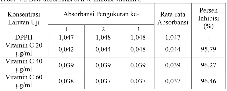 Tabel  4.2 Data absorbansi dan % inhibisi vitamin C  