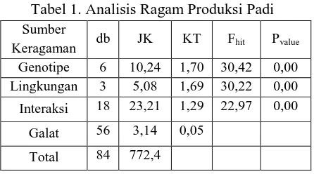 Tabel 1. Analisis Ragam Produksi Padi 