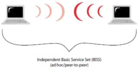 Figure 2.1: Ad hoc mode [3] 