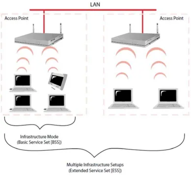 Figure 2.2: Infrastructure mode [3] 