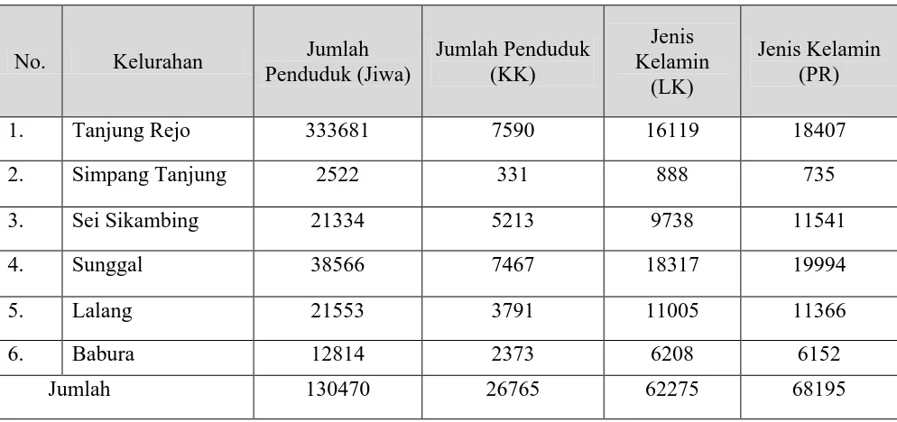 Tabel.2. Kondisi Kependudukan Kecamatan Medan Sunggal 