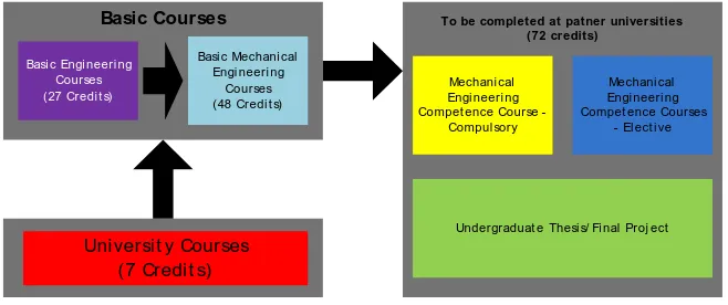 Table 6. Course Structure of Mechanical Engineering at QUT + Semester 5 s/d 8