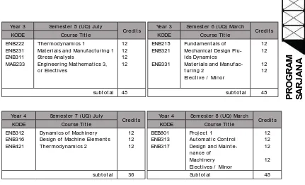 Table 7. Course Structure of Mechanical Engineering at University of Queensland