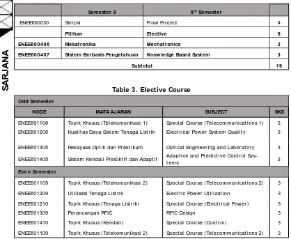 Table 3. Elective Course 