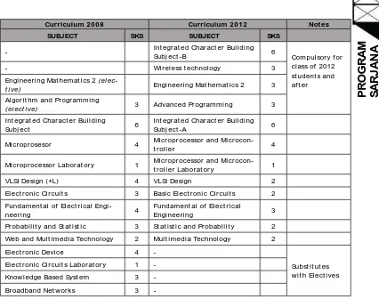 Tabel Kesetaraan Mata Kuliah Program S1 Teknik Komputer 