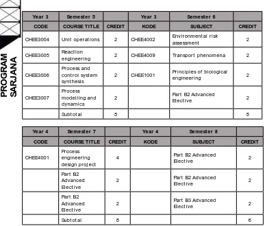 Table. List of elective course at UQ. 