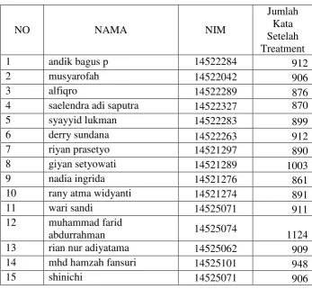 Tabel 3. Independent Sample t-Test kelompok 1 (angkatan 2014) 