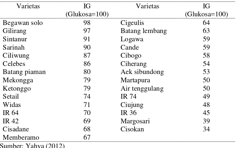 Tabel 2. Indeks glikemik beberapa varietas beras giling di Indonesia