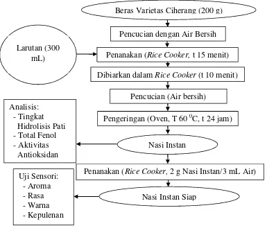 Gambar 4.  Proses pembuatan nasi instan dengan penambahan ekstrak daun salam(Rewthong et al., 2011)