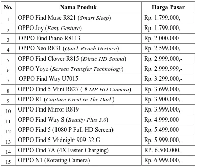Tabel 4.01 Produk unggulan dan harga pasar OPPO Smartphone 