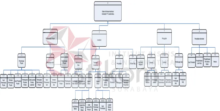 Gambar 3.5 Diagram Berjenjang Sistem Informasi Akuntansi Kontraktor 