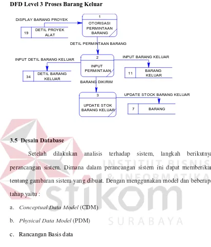 Gambar 3.11. CDM Sistem Informasi Akuntansi Kontraktor 