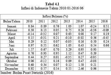 Tabel 4.1 Inflasi di Indonesia Tahun 2010:01-2016:06 