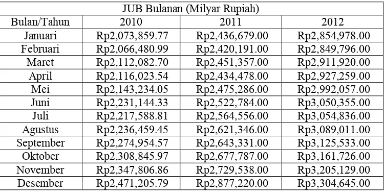 Tabel 4.2 Jumlah Uang Beredar di Indonesia Tahun 2010:01-2016:06 
