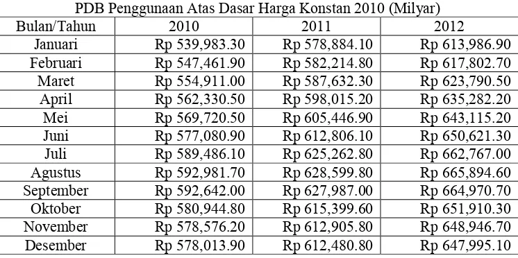 Tabel 4.5 Perkembangan Produk Domestik Bruto Penggunaan di Indonesia Tahun 