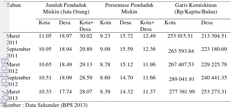 Tabel 1 Jumlah penduduk miskin, persentase penduduk miskin dan garis 