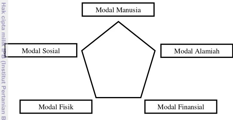 Gambar 1 Konsep Segilima Pentagon (Modal) Ellis (2000) 