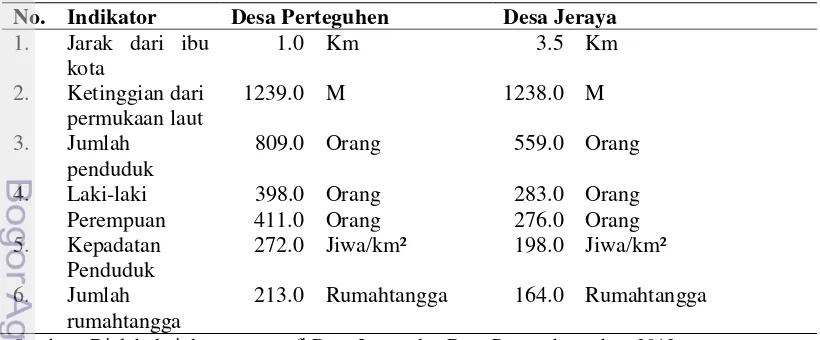 Tabel 3 Kondisi geografis dan demografis Desa Perteguhen dan Desa Jeraya
