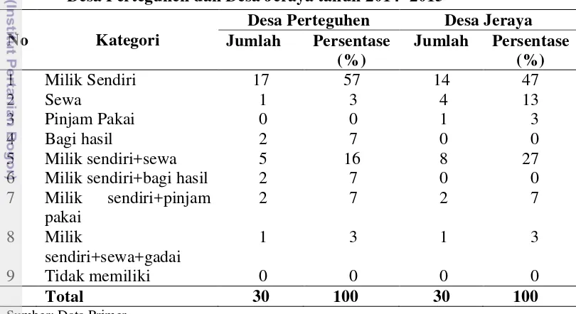 Tabel 8 Jumlah dan persentase responden menurut pola penguasaan lahan di 