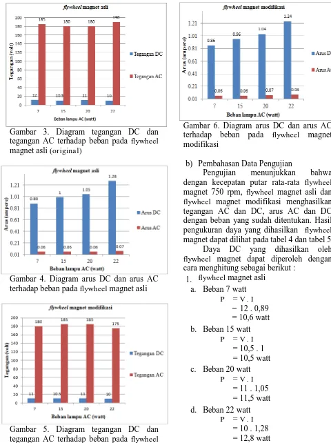 Gambar 6. Diagram arus DC dan arus AC terhadap beban pada flywheel magnet 