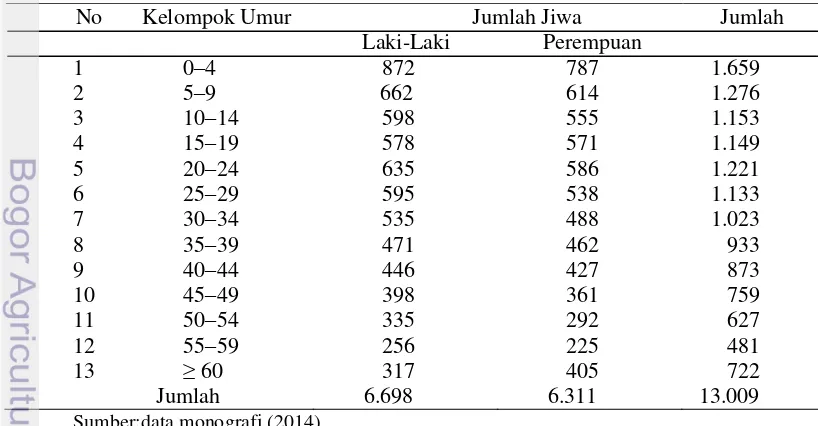Tabel 2 Jumlah penduduk Desa Ciherang berdasarkan kategori kelompok umur 